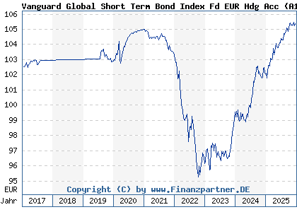 Chart: Vanguard Global Short Term Bond Index Fd EUR Hdg Acc (A1XES2 IE00BH65QP47)