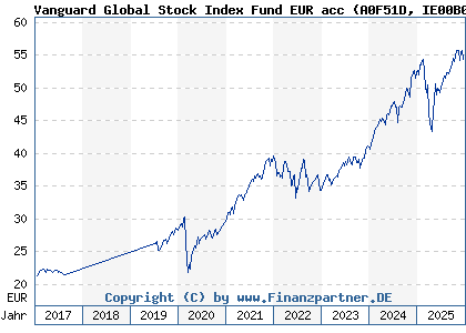Chart: Vanguard Global Stock Index Fund EUR acc (A0F51D IE00B03HD191)