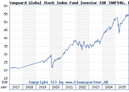 Chart: Vanguard Global Stock Index Fund Investor EUR (A0F54U IE00B03HCZ61)