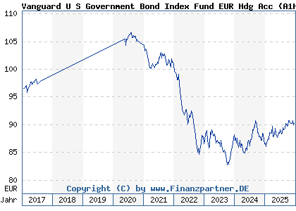 Chart: Vanguard U S Government Bond Index Fund EUR Hdg Acc (A1H5U4 IE0007471471)
