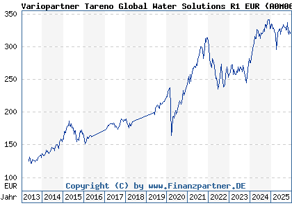 Chart: Variopartner Tareno Global Water Solutions R1 EUR (A0M06B LU0319773478)
