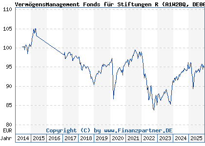 Chart: Verm&ouml;gensManagement Fonds f&uuml;r Stiftungen R (A1W2BQ DE000A1W2BQ7)