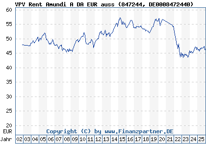 Chart: VPV Rent Amundi A DA EUR auss (847244 DE0008472440)