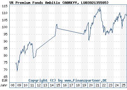 Chart: VR Premium Fonds Ambitio (A0RKYY LU0392135595)