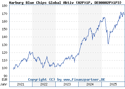 Chart: Warburg Blue Chips Global Aktiv (A2PX1P DE000A2PX1P3)