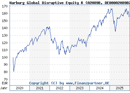 Chart: Warburg Global Disruptive Equity R (A2H89B DE000A2H89B2)