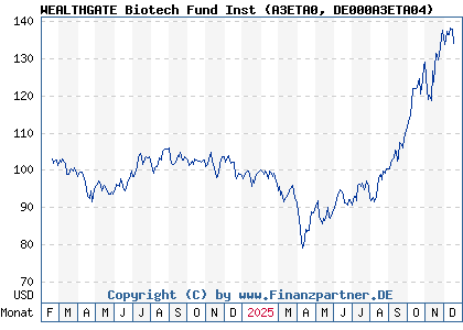 Chart: WEALTHGATE Biotech Fund Inst (A3ETA0 DE000A3ETA04)
