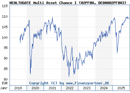 Chart: WEALTHGATE Multi Asset Chance I (A2PF0W DE000A2PF0W3)