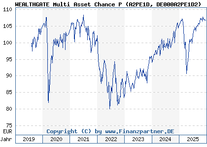 Chart: WEALTHGATE Multi Asset Chance P (A2PE1D DE000A2PE1D2)