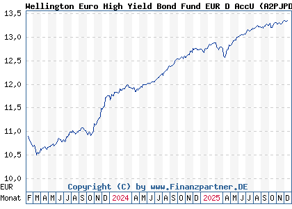 Chart: Wellington Euro High Yield Bond Fund EUR D AccU (A2PJPD IE00BJRHVJ28)