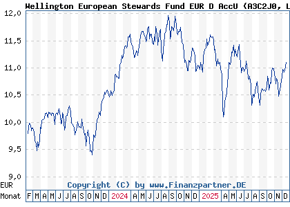 Chart: Wellington European Stewards Fund EUR D AccU (A3C2J0 LU2376518986)