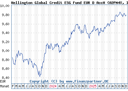 Chart: Wellington Global Credit ESG Fund EUR D AccH (A2PM4V IE00BK8LPD27)