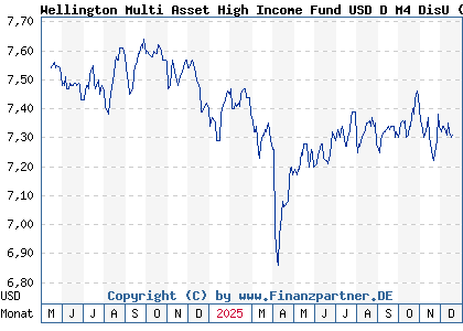 Chart: Wellington Multi Asset High Income Fund USD D M4 DisU (A3DCHN LU2430703681)