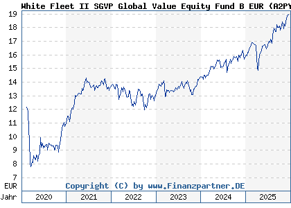 Chart: White Fleet II SGVP Global Value Equity Fund B EUR (A2PYFL LU2066957221)