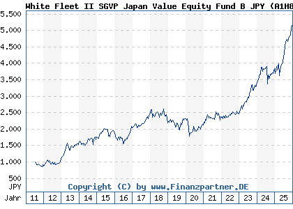 Chart: White Fleet II SGVP Japan Value Equity Fund B JPY (A1H8UX LU0496466821)
