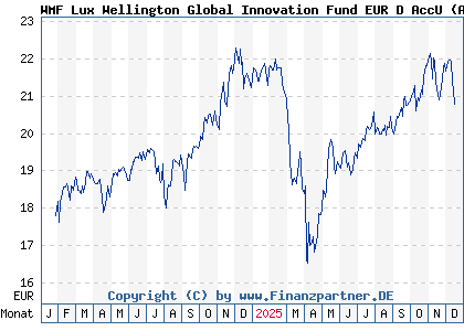 Chart: WMF Lux Wellington Global Innovation Fund EUR D AccU (A3C2Y2 LU2131752896)