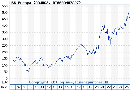 Chart: WSS Europa (A0JNG3 AT0000497227)