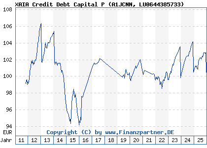 Chart: XAIA Credit Debt Capital P (A1JCNN LU0644385733)
