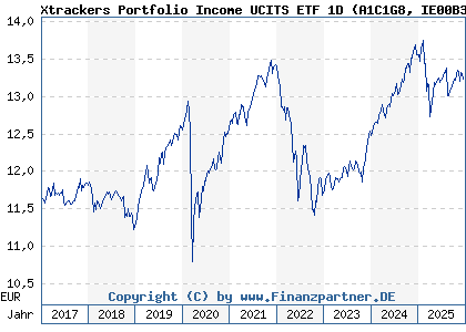 Chart: Xtrackers Portfolio Income UCITS ETF 1D (A1C1G8 IE00B3Y8D011)