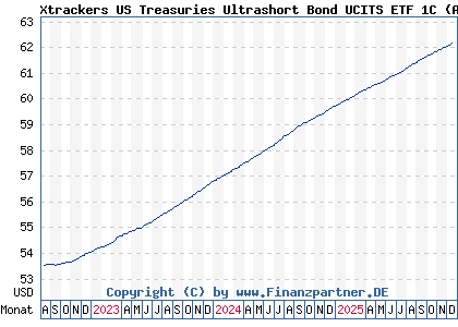 Chart: Xtrackers US Treasuries Ultrashort Bond UCITS ETF 1C (A2P7TP IE00BM97MR69)