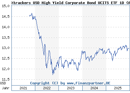 Chart: Xtrackers USD High Yield Corporate Bond UCITS ETF 1D (A2DXQ6 IE00BDR5HM97)