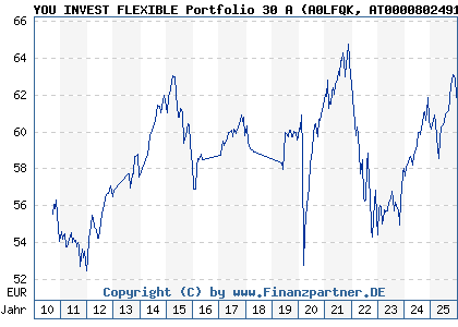 Chart: YOU INVEST FLEXIBLE Portfolio 30 A (A0LFQK AT0000802491)