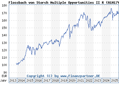 Chart: Flossbach von Storch Multiple Opportunities II R (A1W17Y LU0952573482)