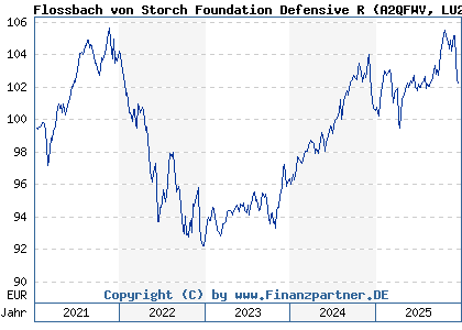 Chart: Flossbach von Storch Foundation Defensive R (A2QFWV LU2243568388)