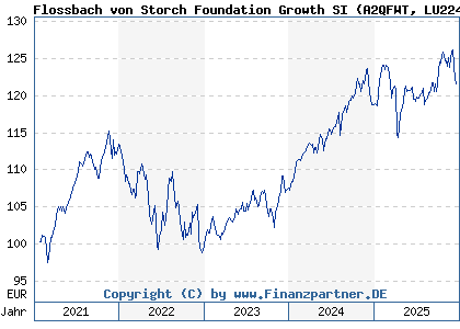 Chart: Flossbach von Storch Foundation Growth SI (A2QFWT LU2243567224)