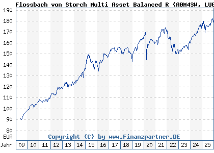 Chart: Flossbach von Storch Multi Asset Balanced R (A0M43W LU0323578145)