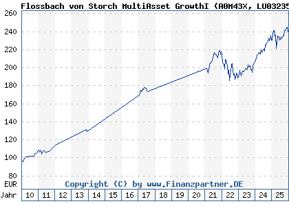 Chart: Flossbach von Storch MultiAsset GrowthI (A0M43X LU0323578228)