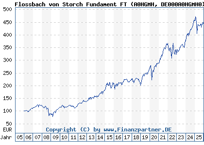 Chart: Flossbach von Storch Fundament FT (A0HGMH DE000A0HGMH0)