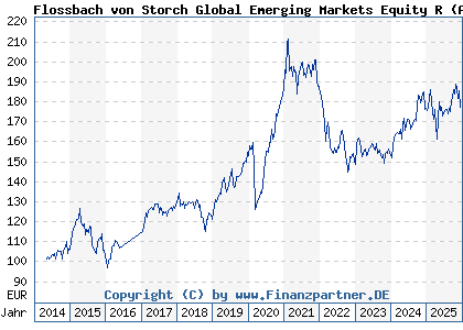 Chart: Flossbach von Storch Global Emerging Markets Equity R (A1XBPF LU1012015118)