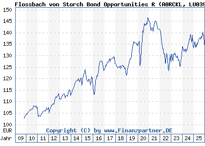 Chart: Flossbach von Storch Bond Opportunities R (A0RCKL LU0399027613)