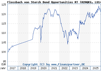 Chart: Flossbach von Storch Bond Opportunities RT (A2AQKG LU1481583711)