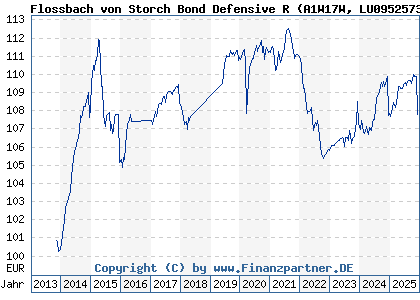 Chart: Flossbach von Storch Bond Defensive R (A1W17W LU0952573136)