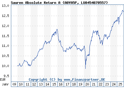 Chart: Sauren Absolute Return A (A0YA5P LU0454070557)