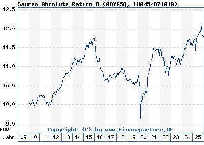 Chart: Sauren Absolute Return D (A0YA5Q LU0454071019)