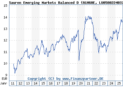 Chart: Sauren Emerging Markets Balanced D (A1H6AE LU0580224037)