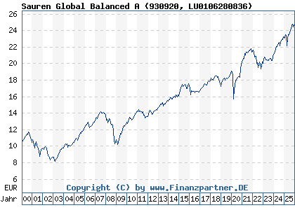 Chart: Sauren Global Balanced A (930920 LU0106280836)