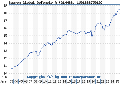 Chart: Sauren Global Defensiv A (214466 LU0163675910)