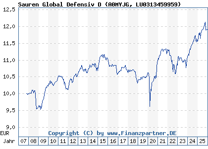 Chart: Sauren Global Defensiv D (A0MYJG LU0313459959)