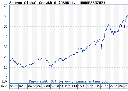 Chart: Sauren Global Growth A (989614 LU0095335757)