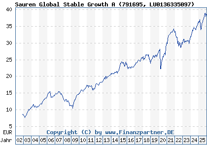 Chart: Sauren Global Stable Growth A (791695 LU0136335097)
