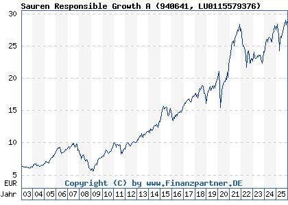 Chart: Sauren Responsible Growth A (940641 LU0115579376)