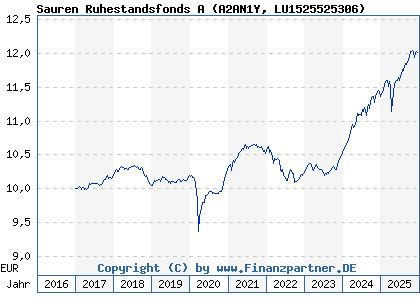 Chart: Sauren Ruhestandsfonds A (A2AN1Y LU1525525306)