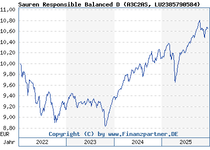 Chart: Sauren Responsible Balanced D (A3C2AS LU2385790584)