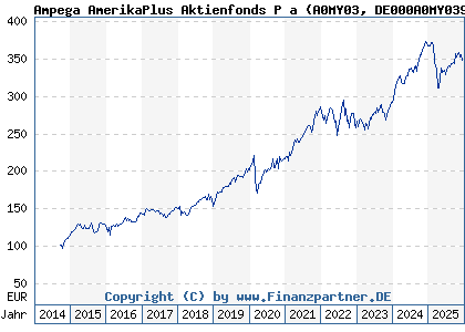 Chart: Ampega AmerikaPlus Aktienfonds P a (A0MY03 DE000A0MY039)