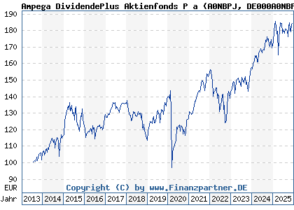 Chart: Ampega DividendePlus Aktienfonds P a (A0NBPJ DE000A0NBPJ8)