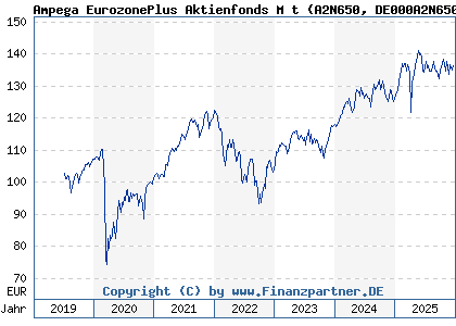 Chart: Ampega EurozonePlus Aktienfonds M t (A2N650 DE000A2N6501)